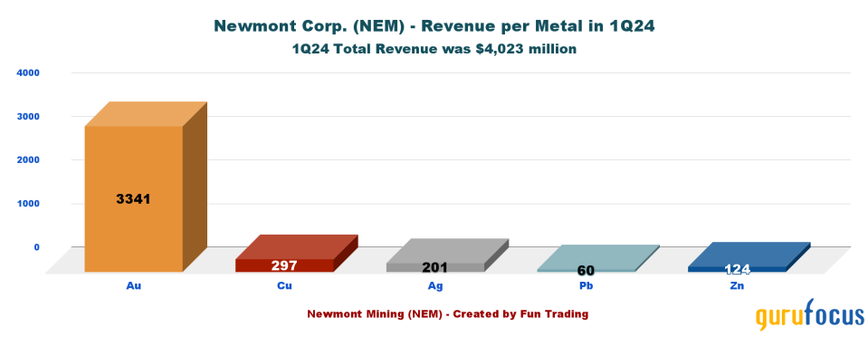 A Slow Recovery for Newmont