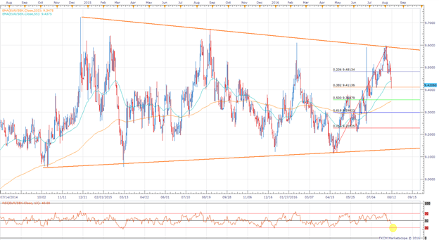 Is It Time For EUR/SEK To Release The Pedal On Its Downward Momentum?