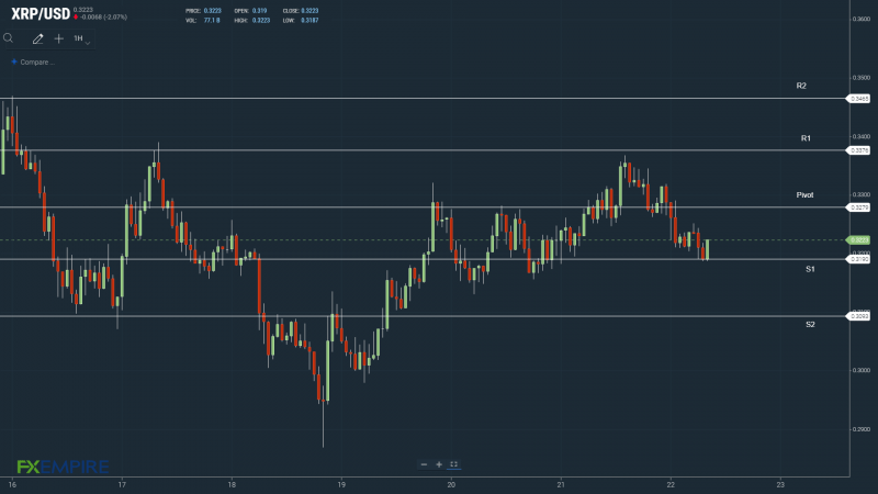 XRPUSD 220622 Hourly Chart