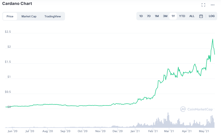 Cardano Preis: Ein Screenshot von CoinMarketCap