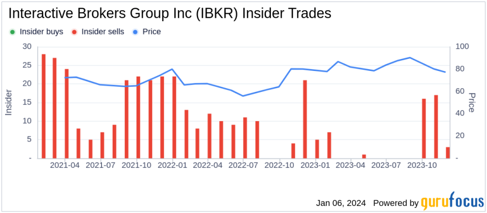 Interactive Brokers Group Inc CIO Thomas Frank Sells 26,377 Shares