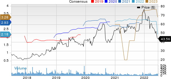 Ciena Corporation Price and Consensus