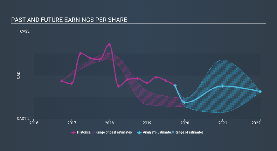 TSX:MAL Past and Future Earnings, February 10th 2020