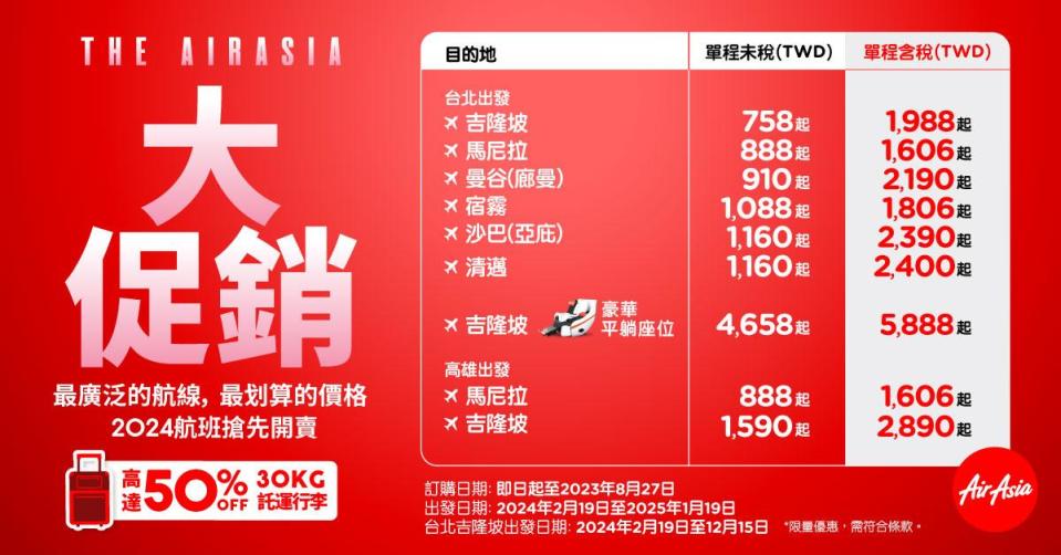 ＡirAsia在台灣目前可直飛吉隆坡、沙巴、馬尼拉、宿霧、清邁、曼谷等6大城市。（圖／業者提供）