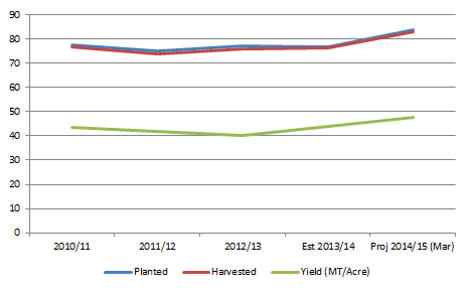 US Planted Soybean Acreage