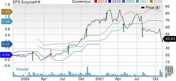 Pinterest, Inc. Price, Consensus and EPS Surprise