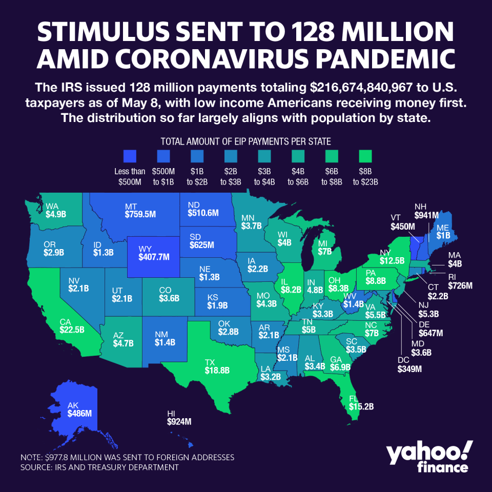 The IRS has sent a total of 128 million payments to U.S. taxpayers as of May 8. Graphic: David Foster