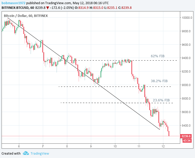 BTC/USD 12/05/18 Hourly Chart