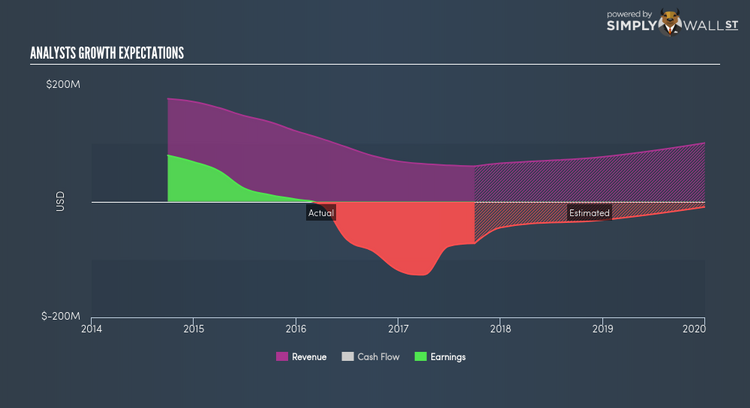 SGX:T8V Future Profit May 18th 18