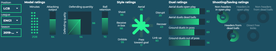 Maguire at Man Utd, 2019/20 season (SmarterScout)