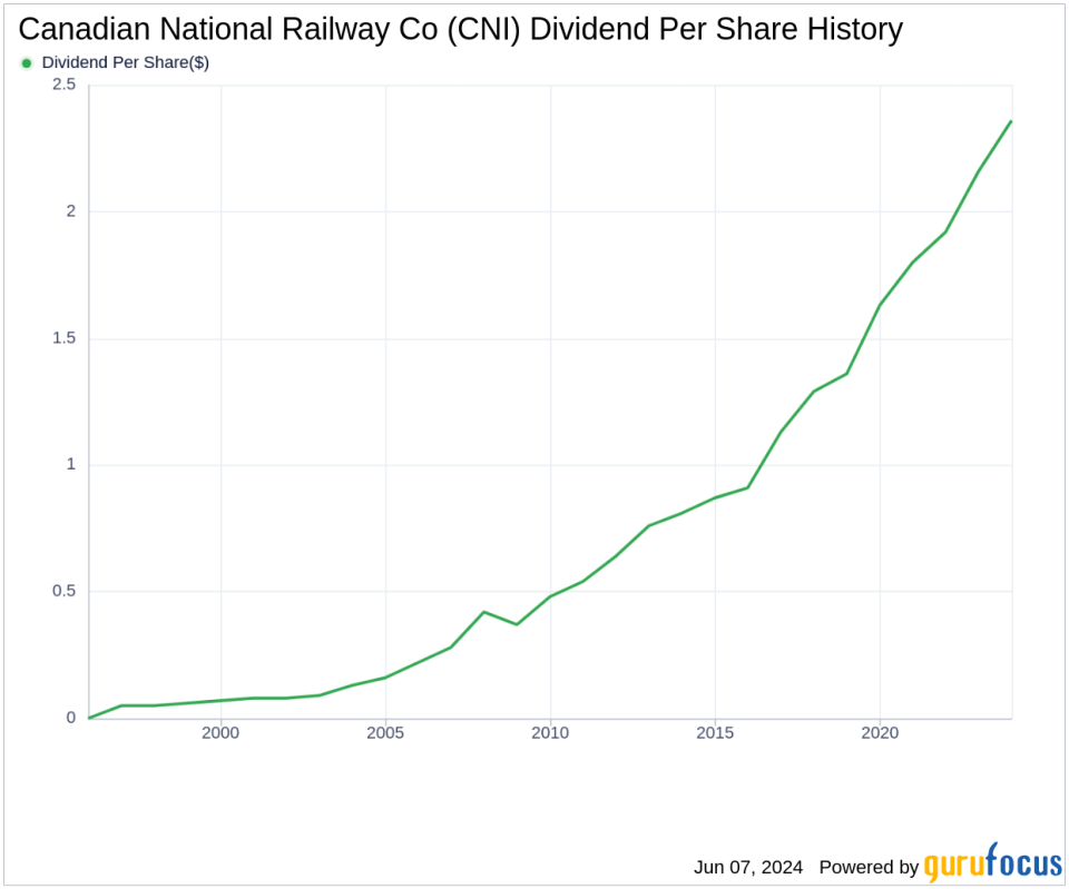 Canadian National Railway Co's Dividend Analysis