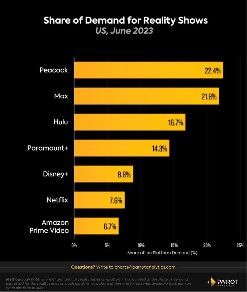 Share of demand for reality shows, June 2023, U.S. (Parrot Analytics)