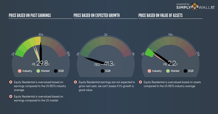 NYSE:EQR PE PEG Gauge Jan 30th 18
