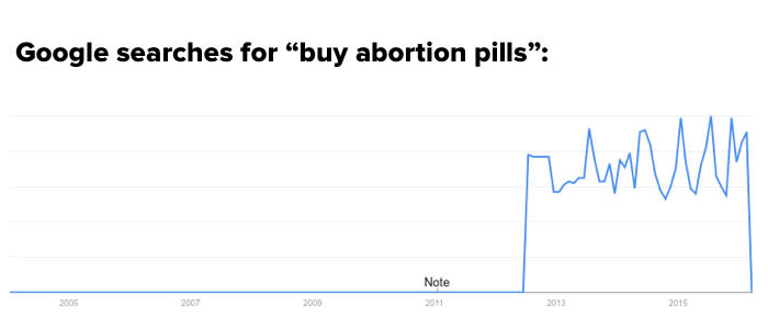 
DIY Abortions Are on the Rise, According to These Chilling Google Searches 