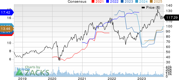 Lennar Corporation Price and Consensus