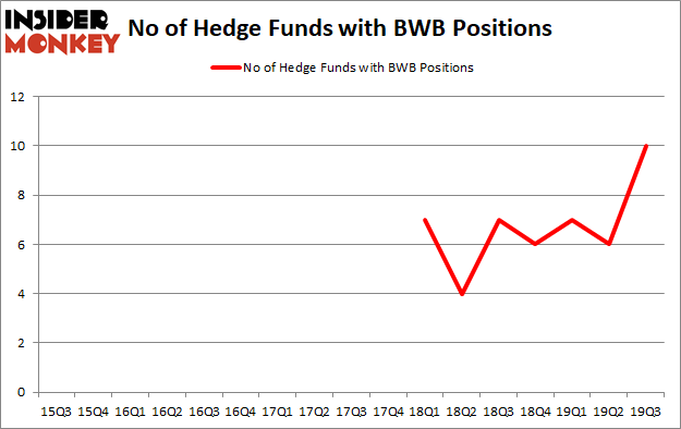 Is BWB A Good Stock To Buy?