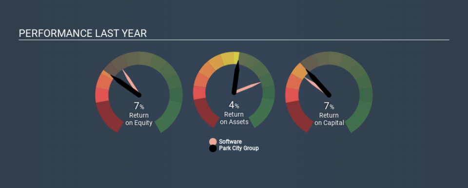 NasdaqCM:PCYG Past Revenue and Net Income, January 30th 2020