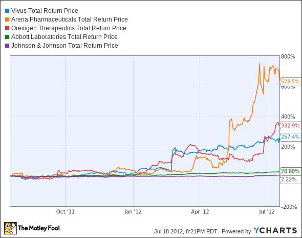 VVUS Total Return Price Chart