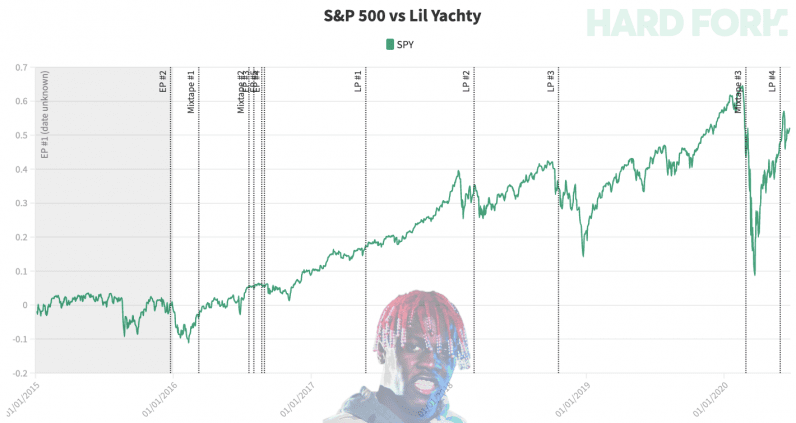 lil, yachty, stock, market, crash