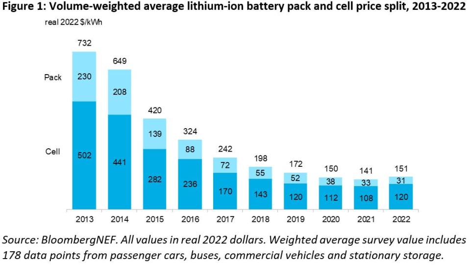 BloombergNEF graph of battery prices over time.