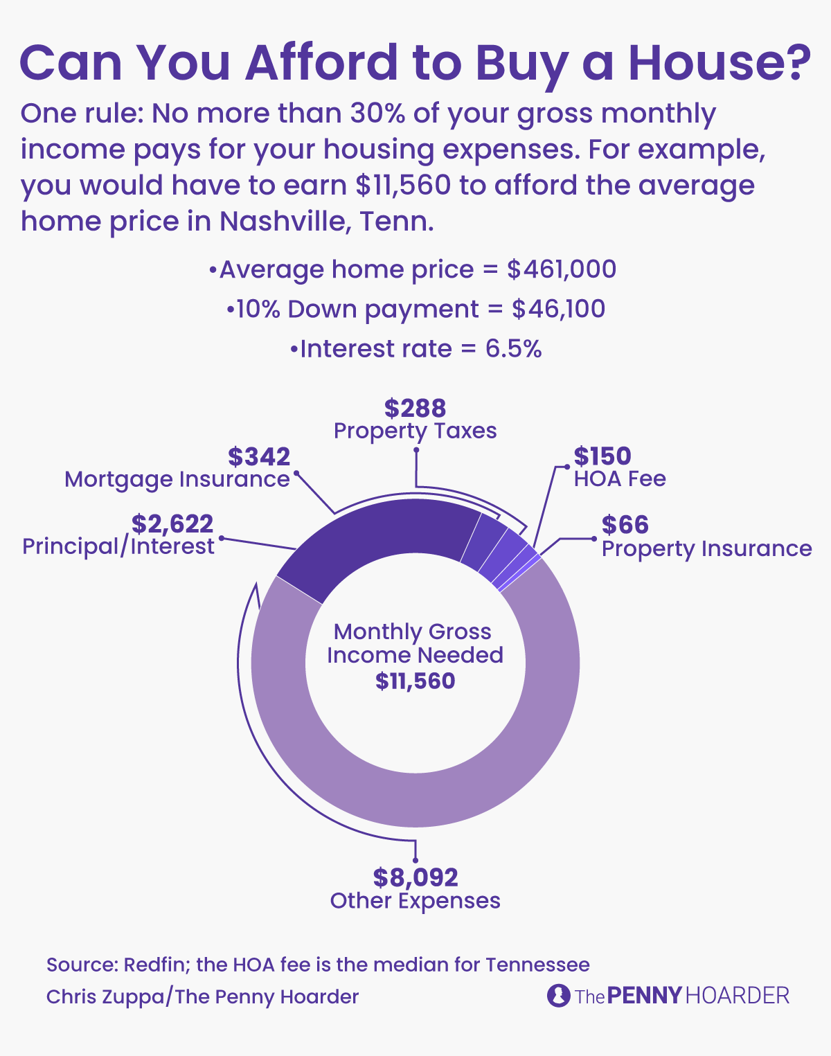 This donut graphic visually shows you how much you need to earn in a month to afford to buy a home in Nashville, Tennessee, based on the 28% rule and some assumptions. The 28% rule says that no more than 28% of your gross monthly income should pay for your housing expenses. The assumptions for the graphic are the average cost of a home in Nashville is $461,000, a buyer puts down a 10% down payment, so your mortgage is $400,000. Monthly taxes, property insurance, private mortgage insurance, the HOA fee, principal, and interest total $3,468. You will need to earn $12,386 a month to afford a home.