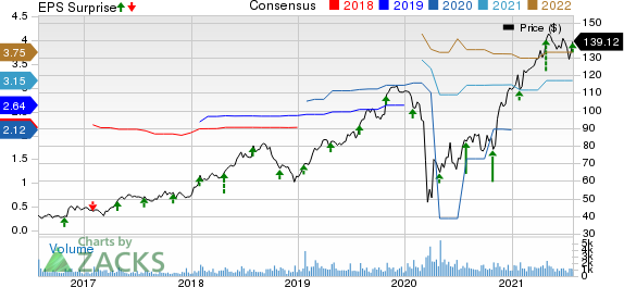 CONMED Corporation Price, Consensus and EPS Surprise