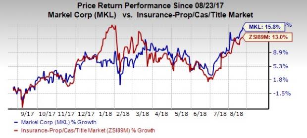 Markel (MKL) scales 52-week high in Aug 21 trading session on strong second-quarter 2018 earnings.