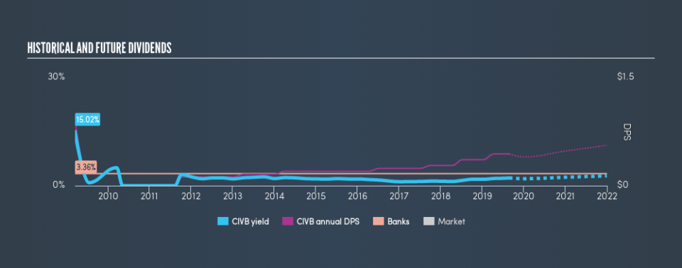 NasdaqCM:CIVB Historical Dividend Yield, August 27th 2019