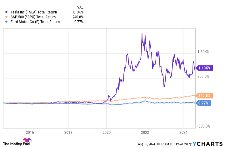 TSLA Total Return Level Chart