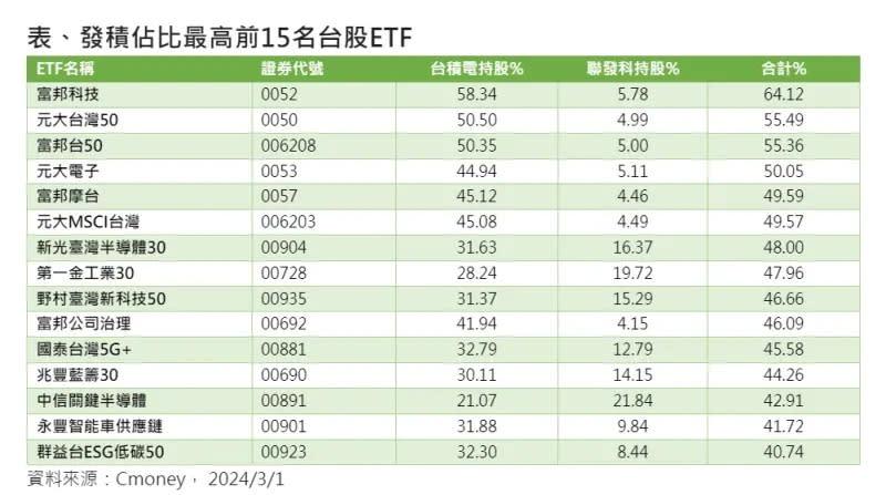 ▲台股ETF「發積比重」表。（資料來源／CMoney）