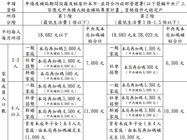 台北市也加碼租金補貼。（圖／翻攝自台北市都發局網站）