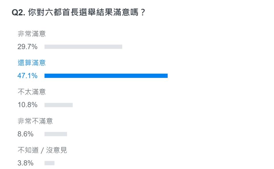 Yahoo奇摩發起「你對九合一選舉整體結果滿意嗎？」網路民調。（圖片來源：Yahoo奇摩）