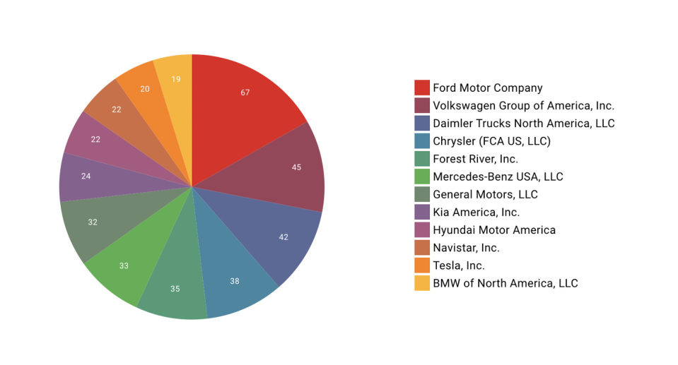 graph of recalls 2022