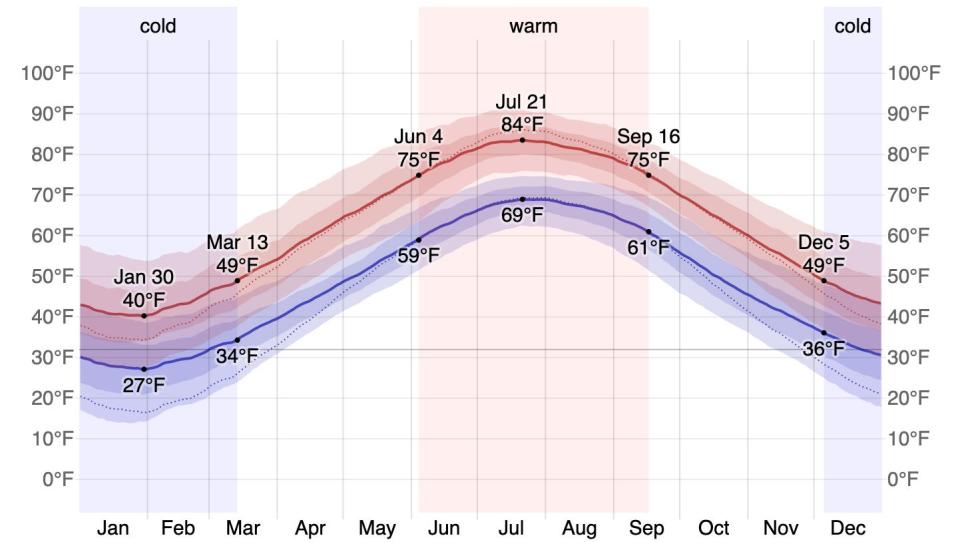 From Weather Spark, a look at the hottest days in Asbury Park, New Jersey, in a typical year. The red line is average maximum temp. The blue is average daily minimum.