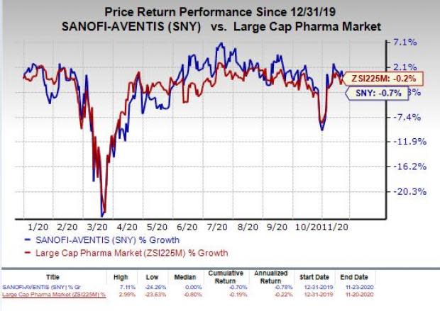 Price chart for SNY