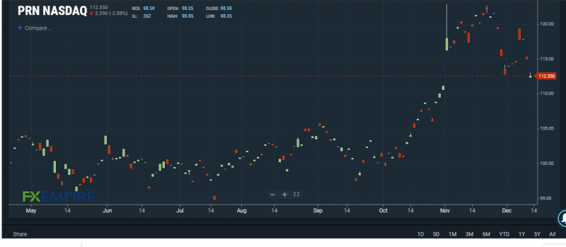 PRN ETF chart. Source: FXEMPIRE