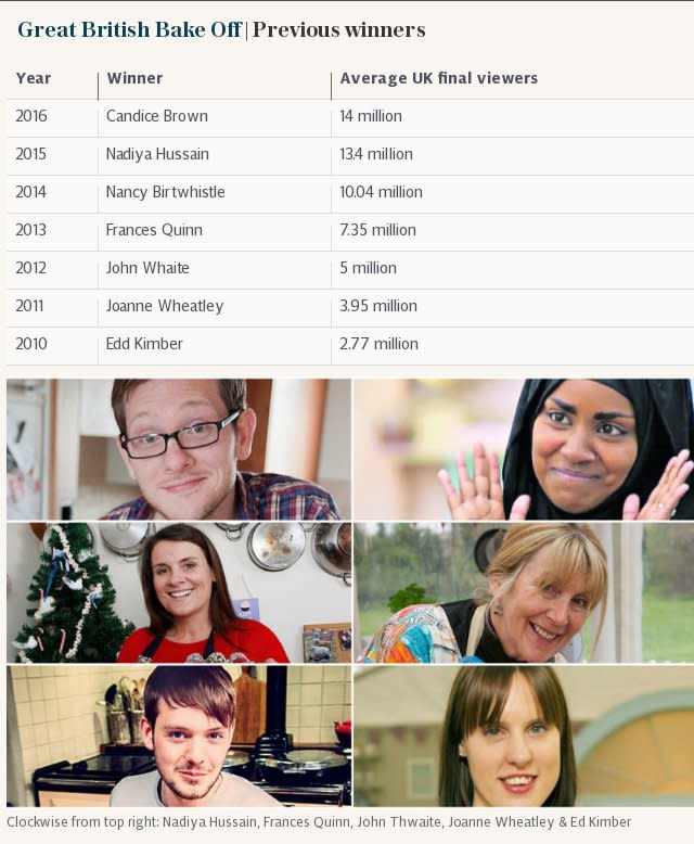 Great British Bake Off | Previous winners