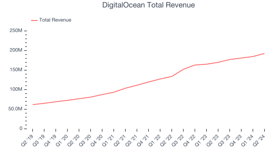 DigitalOcean Total Revenue