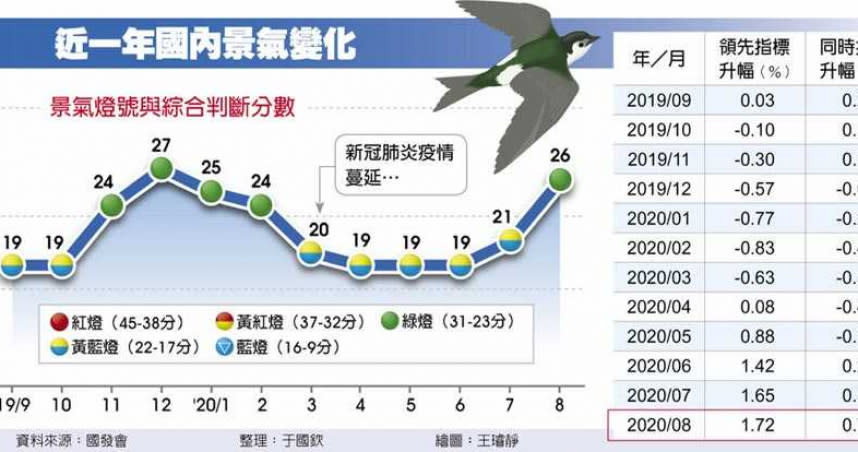 近一年國內景氣變化