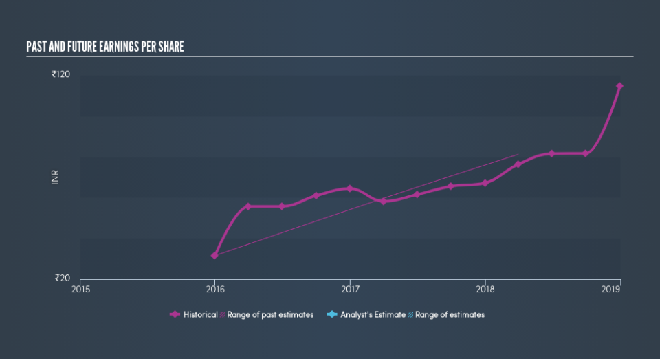 NSEI:LUMAXIND Past and Future Earnings, April 19th 2019