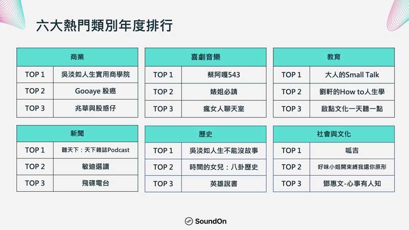 SoundOn聲浪公布2023聲音經濟報告，圖為Podcast六大類別節目熱門排行。（SoundOn聲浪提供）