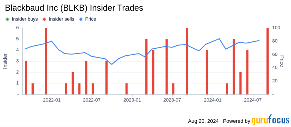 Insider sale: EVP, Chief Commercial Officer David Benjamin sells shares of Blackbaud Inc (BLKB)