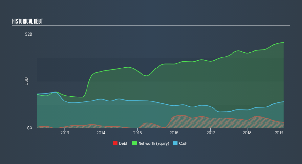 NYSE:ITT Historical Debt, March 15th 2019