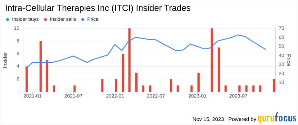 Insider Sell Alert: EVP Michael Halstead Sells 50,000 Shares of Intra-Cellular Therapies Inc (ITCI)