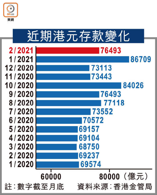 近期港元存款變化