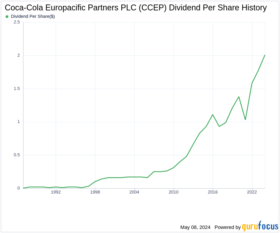 Coca-Cola Europacific Partners PLC's Dividend Analysis