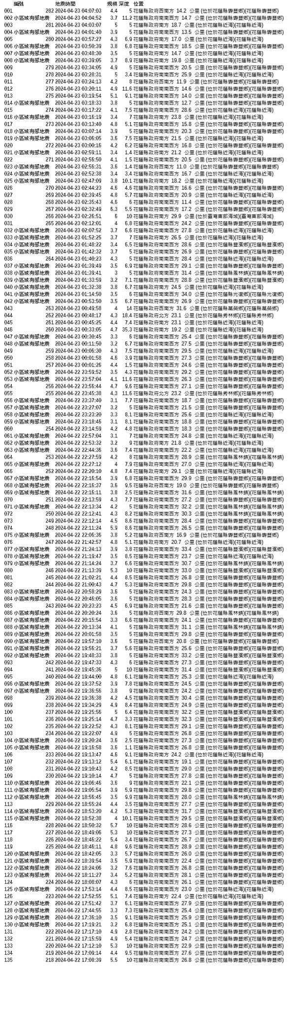 花蓮網友曬出一長串地震次數統計表。（圖／翻攝自《爆料公社二社》）