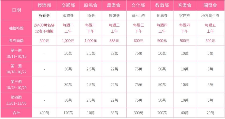 行政院政務委員唐鳳表示，最佳策略為「勾4種最想要的券」。（圖／翻攝五倍券官網）