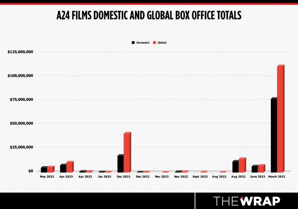 A24 films box office