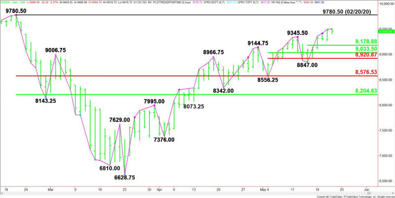 Daily June E-mini NASDAQ-100 Index